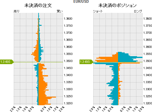 ユーロドル戦略