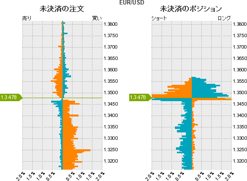 ユーロドルポジション