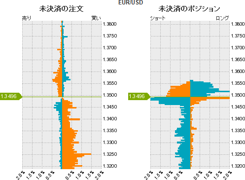 ユーロドルポジション