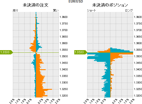 ユーロドル戦略