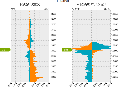 ユーロドル戦略