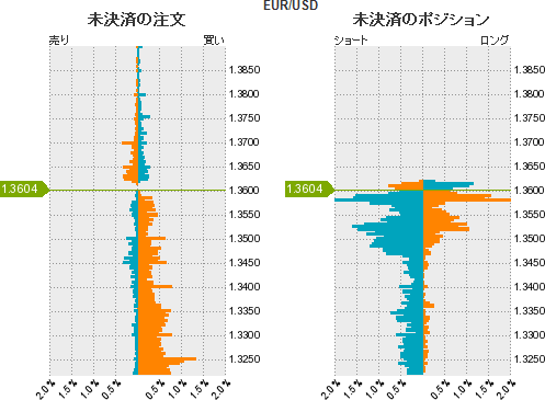 ユーロドルポジション