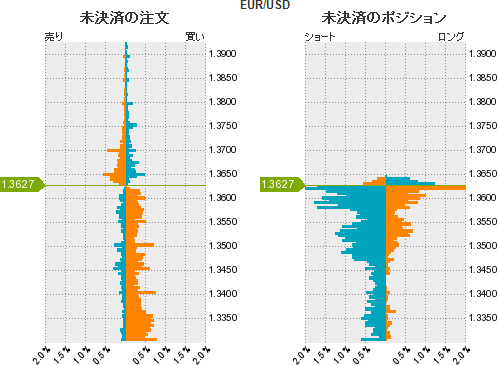 ユーロドル戦略