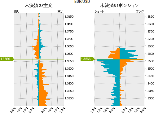 ユーロドル戦略