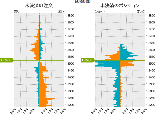 ユーロドル戦略