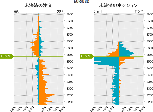 ユーロドル売買比率