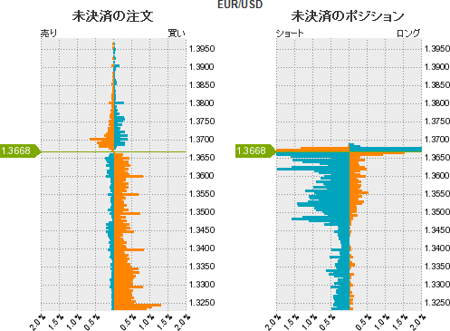ユーロドルポジション
