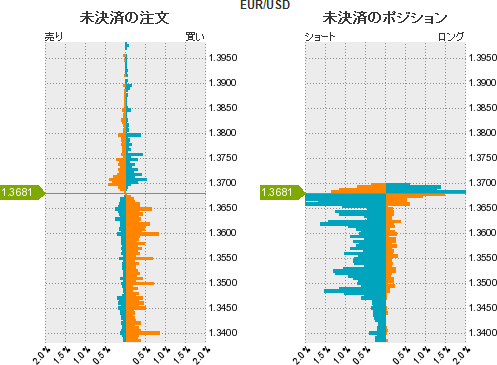 ユーロドル分析