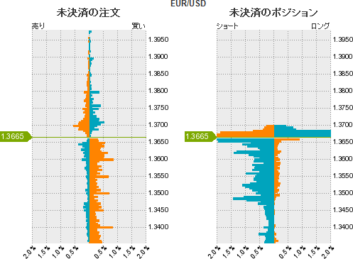 ユーロドル分析