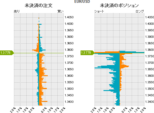 ユーロドル ポジション