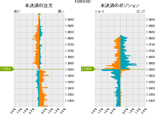 ユーロドル分析