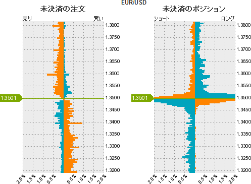 ユーロドル戦略