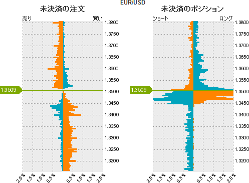 ユーロドルチャート