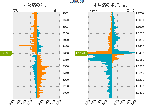 ユーロドル戦略