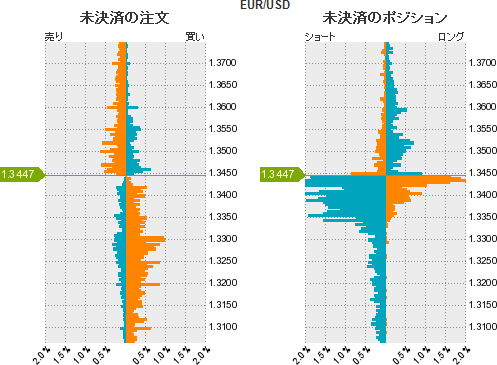 ユーロドルポジション