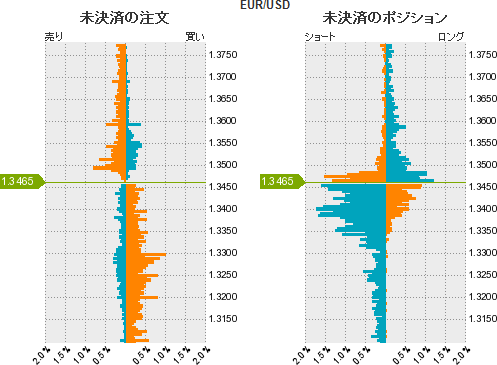 EURUSDチャート