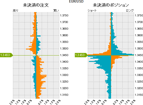 ユーロドルチャート