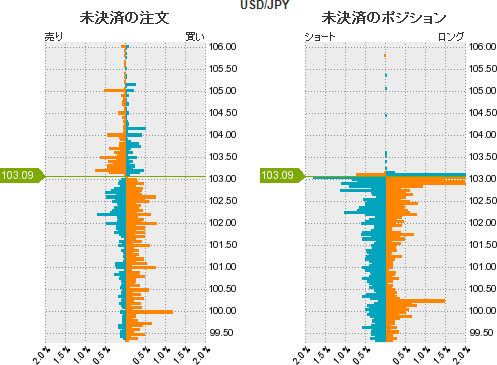 ドル円の戦略