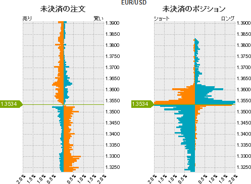 ユーロドルの戦略