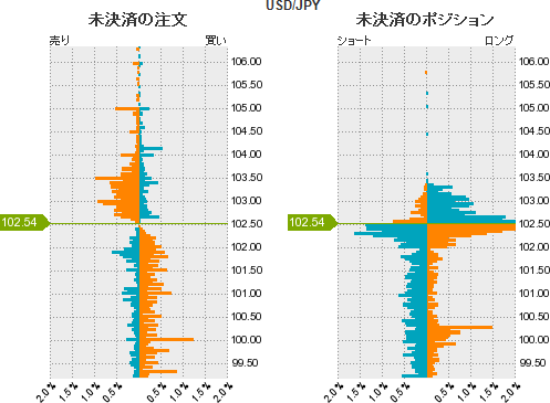 ドル円のポジション