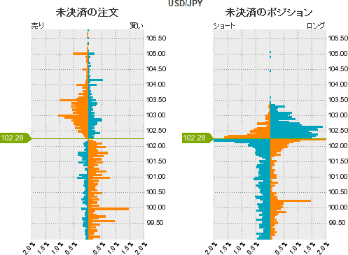 ドル円の戦略