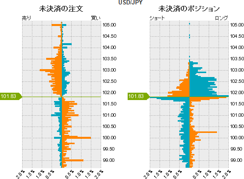 ドル円のチャート