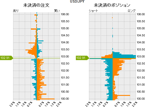 ドル円の戦略