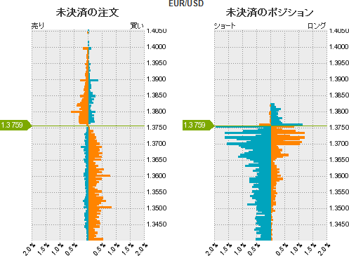 ユーロドル分析