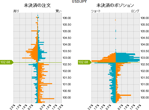 ドル円のポジション