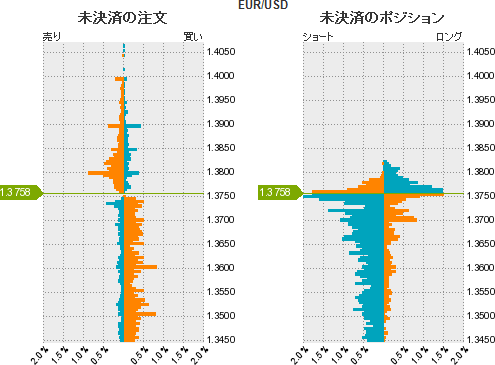 ユーロドルのポジション